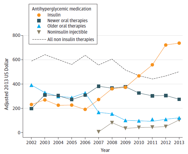 costs of blood sugar medicines for diabetes over time