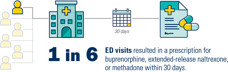1 in 6 ED visits resulted in a prescription for buprenorphine, extended-release naltrexone, or methadone within 30 days