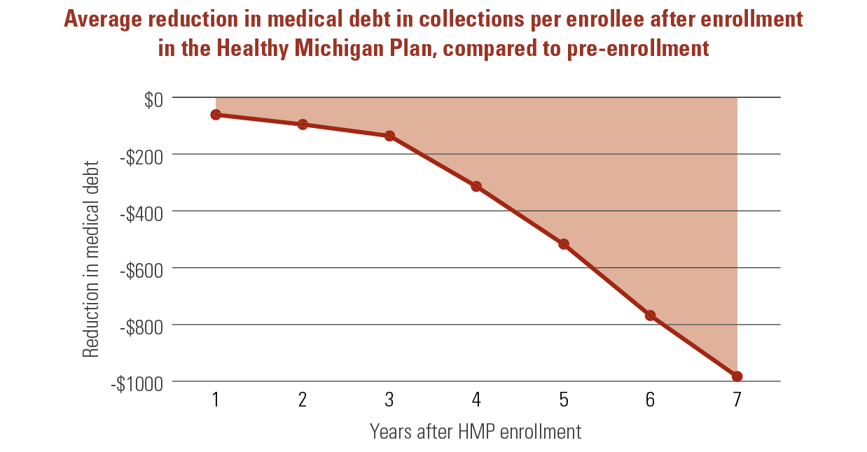 reductions in medical debt grew over time, reaching an average of $983 less medical debt per enrollee by seven years after enrollment