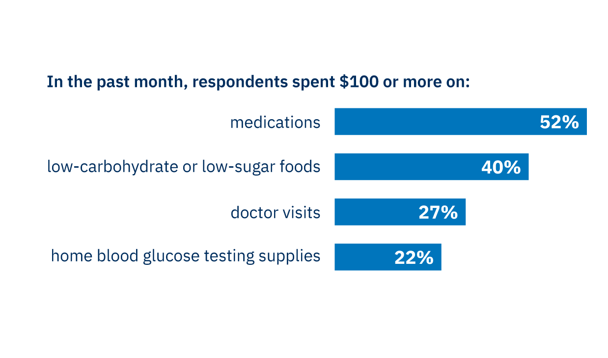 In the past month, respondents spent $100 or more on: medications (52%), low-carbohydrate or low-sugar foods (40%), doctor visits (27%), and home blood glucose testing supplies (22%)