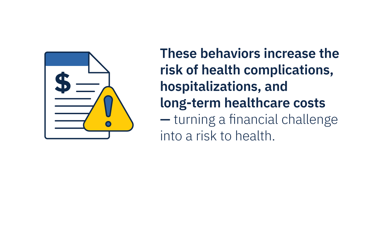 These behaviors increase the risk of health complications, hospitalizations, and long-term healthcare costs — turning a financial challenge into a risk to health.
