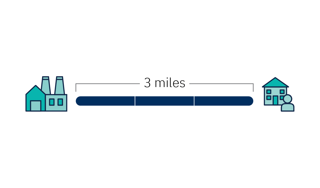 facility building and house with person with bar inbetween representing three miles