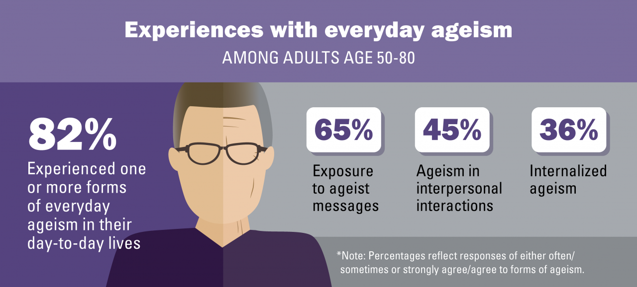 Ageism findings