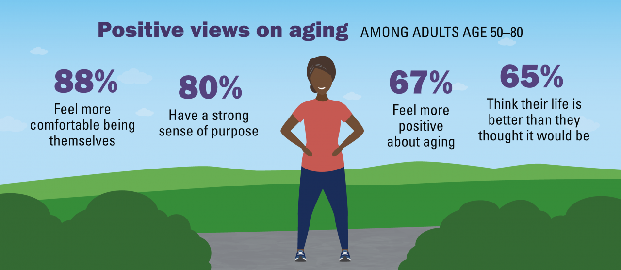 Most Older Adults Say Theyve Experienced Ageism But Majority Still