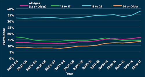 Cannabis use trends in michigan