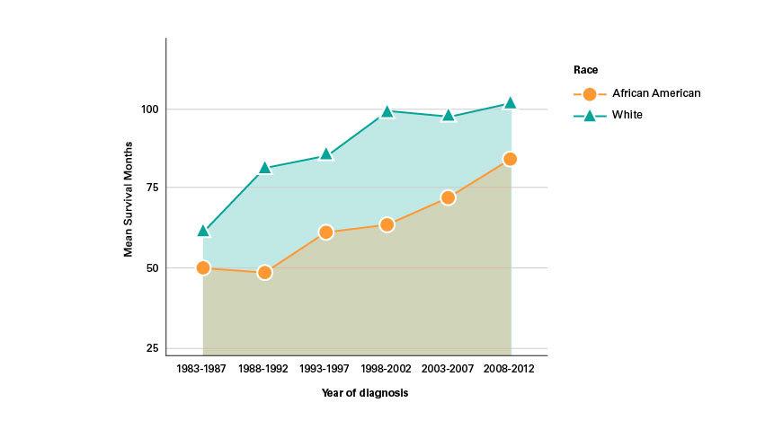 mean survival months 100 75 50 25 1983-1987 1988-1992 1993-1997 2003-2007 2008-2012 year of diagnosis race African white