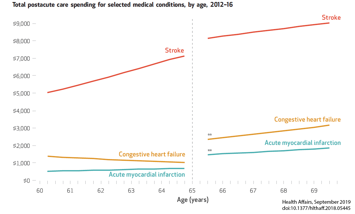 Post-acute spending medical