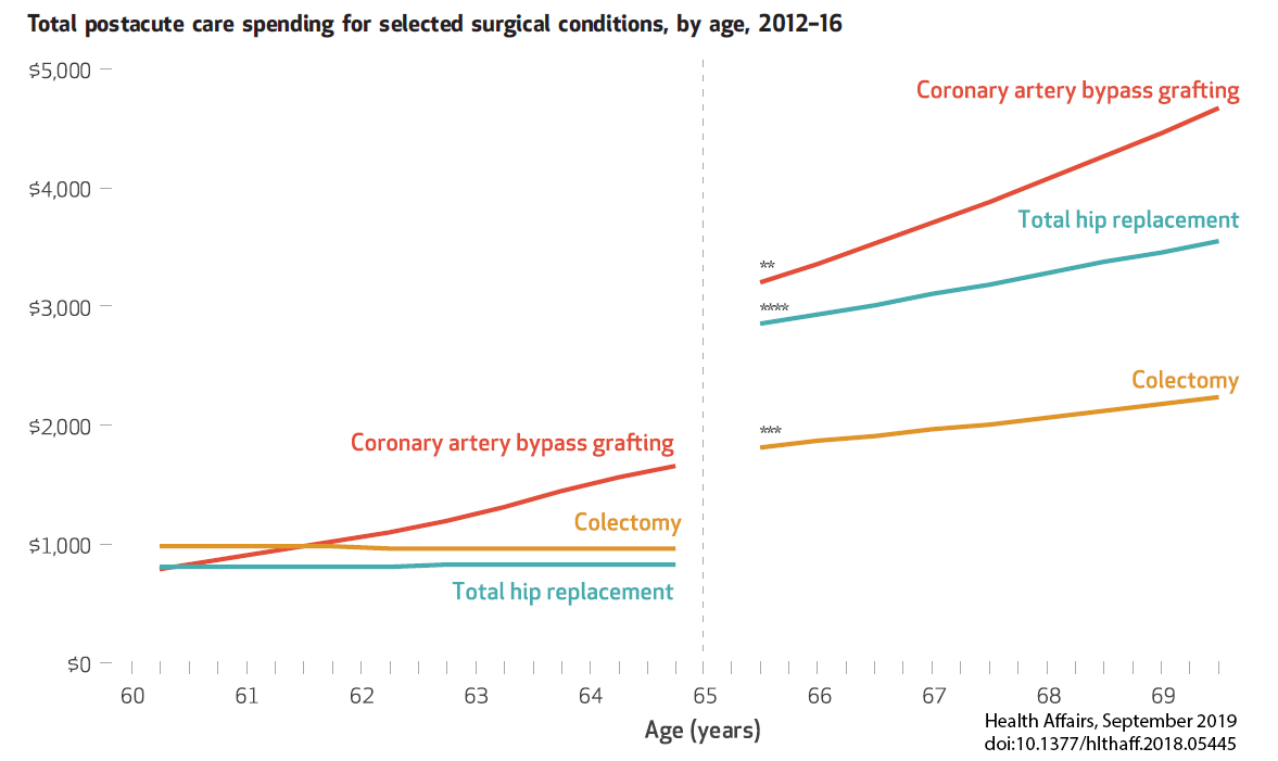 Post-acute care surgical