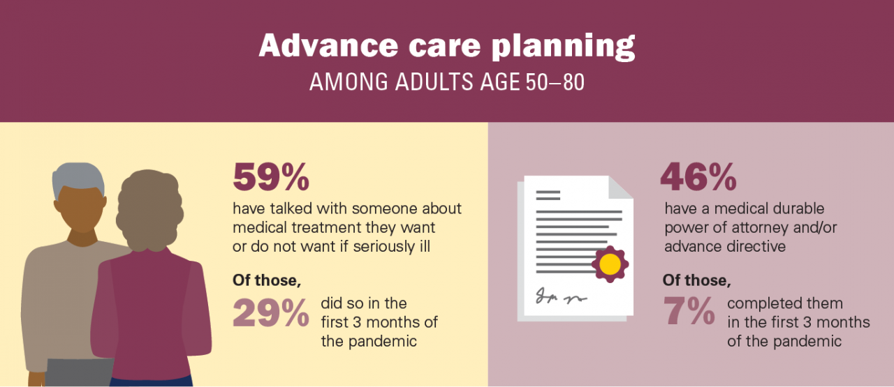Advance care planning poll