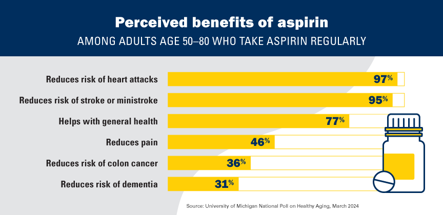 Aspirin Use Among Older Adults
