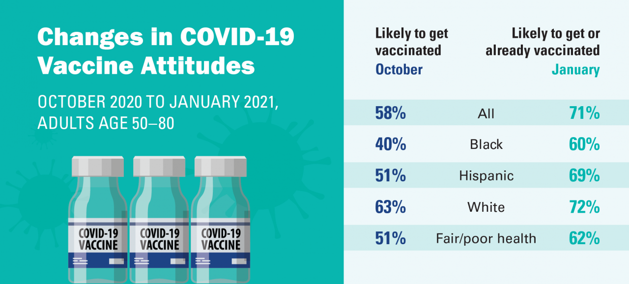 Big shift seen in highrisk older adults’ attitudes toward COVID19 vaccination