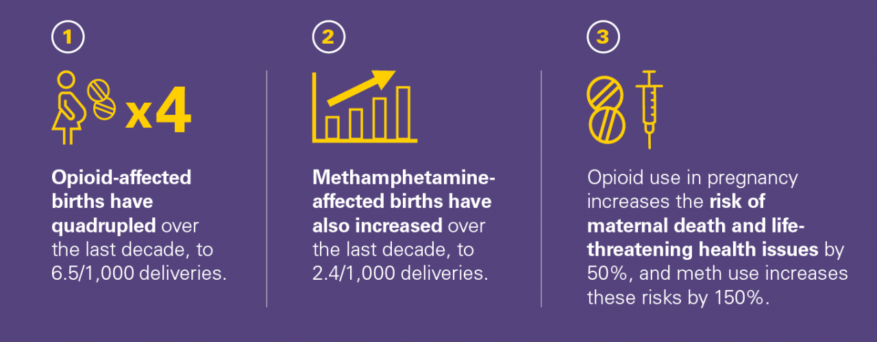 1. Opioid-affected births have quadrupled over the last decade, to 6.5/1000 deliveries.  2. Methamphetamine-affected births have also increased over the last decade, to 2.4/1,000 deliveries.  3. Opioid use in pregnancy increases the risk of death and life-threatening health issues by 50%, and meth use increases these risks by 150%.