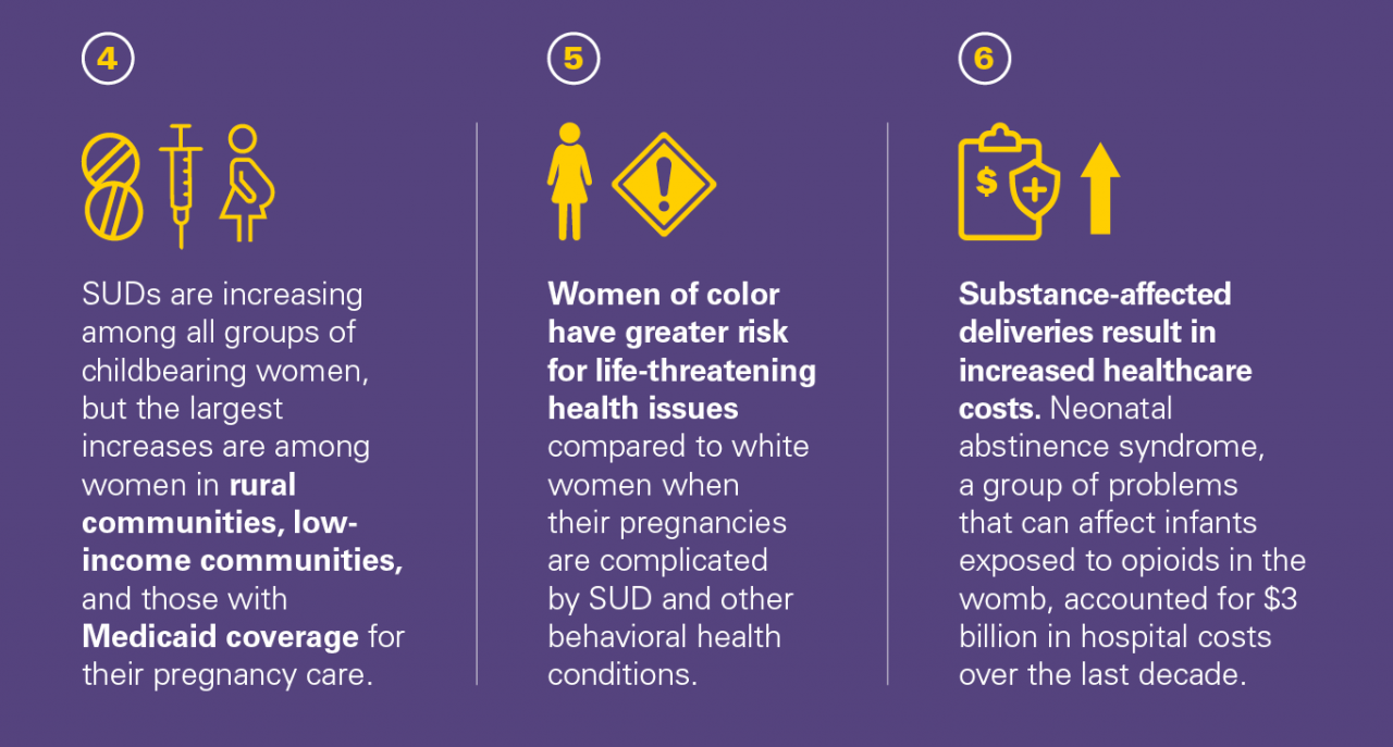 4. SUDs are increasing among all groups of childbearing women, but the largest increases are among women in rural communities, low-income communities, and those with Medicaid coverage for their pregnancy care.  5. Women of color have greater risk for life-threatening health issues compared to white women when their pregnancies are complicated by SUD and other behavioral health conditions.  6. Substance-affected deliveries result in increased healthcare costs. Neonatal abstinence syndrome, a group of problems that can affect infants exposed to opioids in the womb, accounted for $3 billion in hospital costs over the last decade.