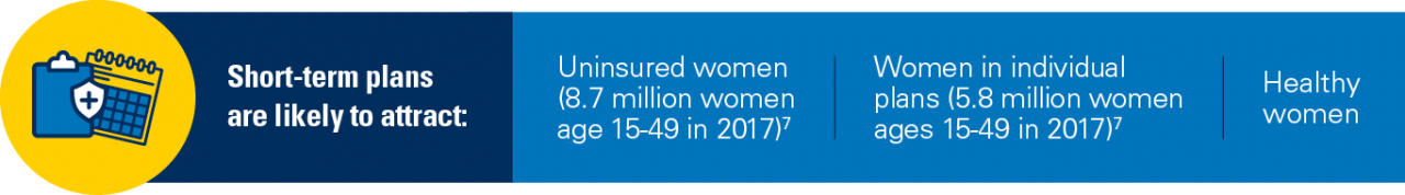 Short-term plans are likely to attract: Uninsured women (8.7 million women age 15-49 in 2017); Women in individual plans (5.8 million women ages 15-49 in 2017); Healthy Women