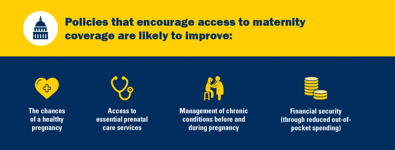 Policies that encourage access to maternity coverage are likely to improve: The chances of a healthy pregnancy; Access to essential prenatal care services; Management of chronic conditions before and during pregnancy; Financial security (through reduced out-of-pocket spending).