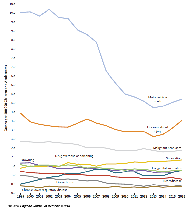 Causes of death among children and teens 