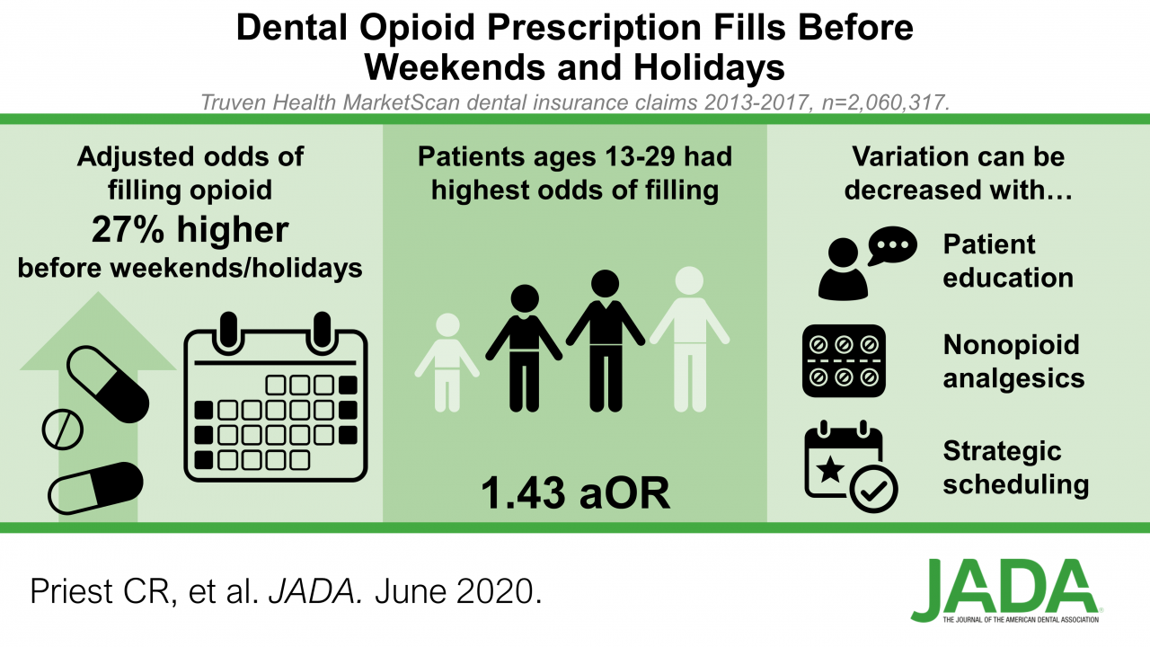 Visual Abstract: Dental opioids