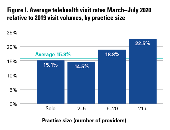 Average telehealth visit rates March–July 2020 relative to 2019 visit volumes, by practice size