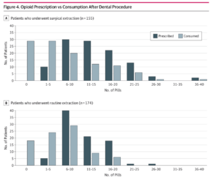 bar graph: opioid prescription vs consumption after dental procedure