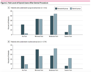 bar graph 2: Pain level of opioid users after dental procedure
