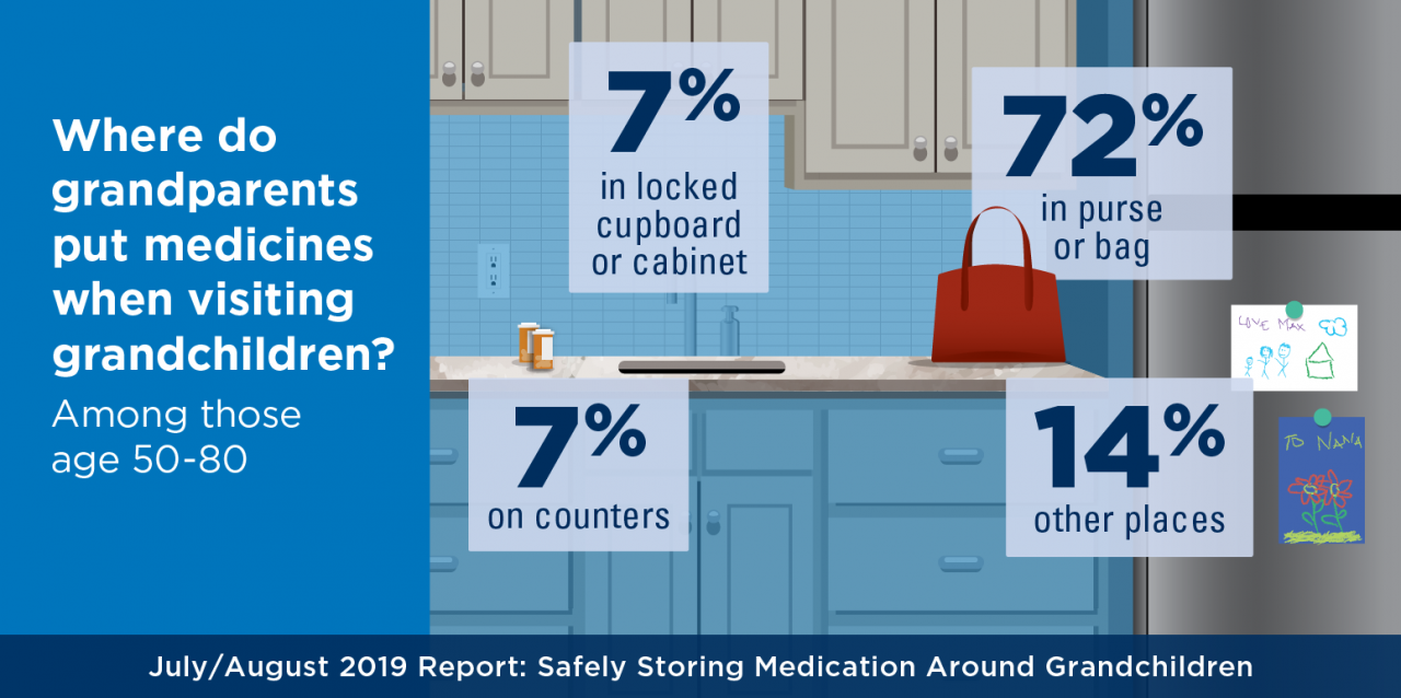 storage of medications