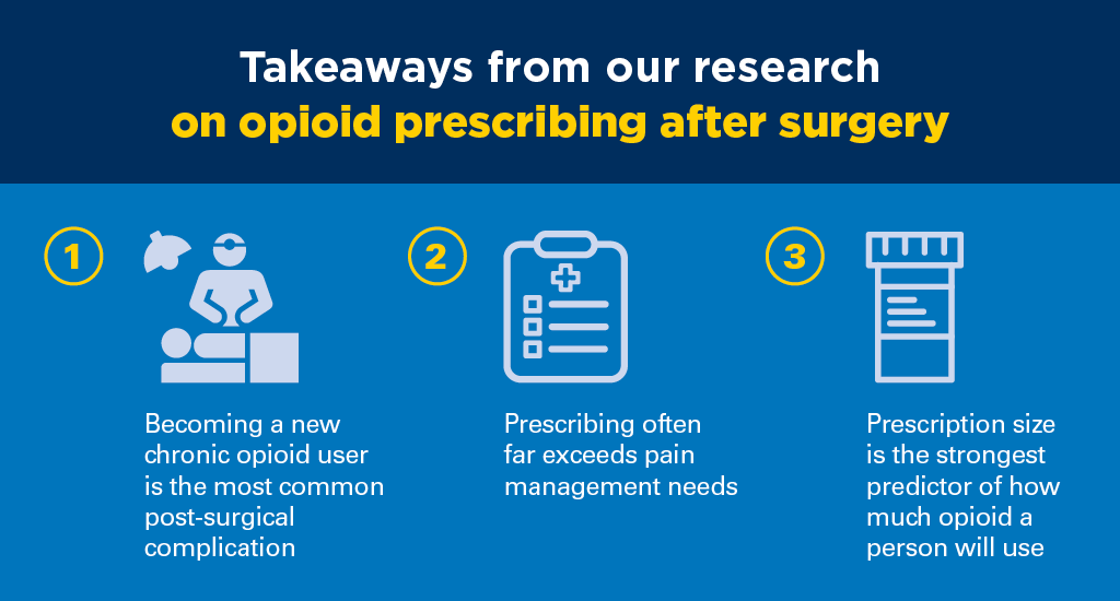 Takeaways from research on opioid prescribing: 1. Becoming a new chronic opioid user is the most common post-surgical complication. 2. Prescribing often far exceeds pain management needs. 3. Prescription size is the strongest predictor of how much opioid a person will use.