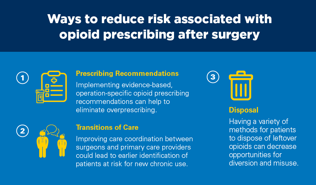 Ways to reduce risk associated with opioid prescribing after surgery:  Prescribing Recommendations - Implementing evidence-based, operation-specific opioid prescribing recommendations can help to eliminate overprescribing. Transitions of Care - Improving care coordination between surgeons and primary care providers could lead to earlier identification of patients at risk for new chronic use. Disposal - Having a variety of methods for patients to dispose of leftover opioids can decrease opportunities for diversion and misuse.