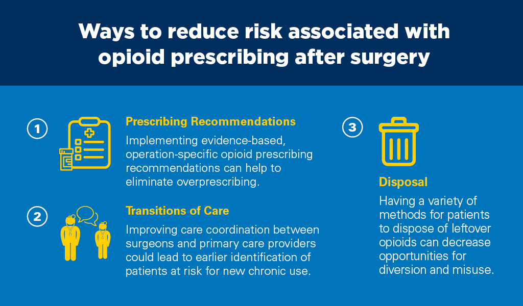 Understanding opioid prescribing after surgery