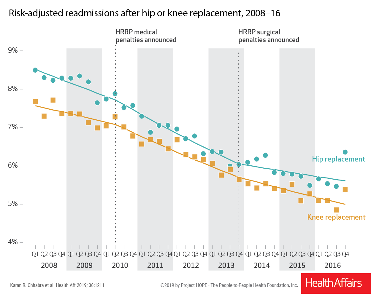 Readmission rates for hip and knee replacement