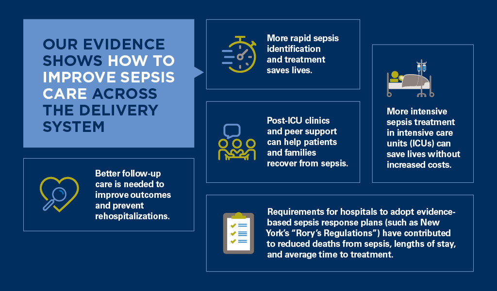 OUR EVIDENCE SHOWS HOW TO IMPROVE SEPSIS CARE ACROSS THE DELIVERY SYSTEM: 1. More rapid sepsis identification and treatment saves lives. 2. More intensive sepsis treatment in intensive care units (ICUs) can save lives without increased costs. 3. Better follow-up care is needed to improve outcomes and prevent rehospitalizations. 4. Post-ICU clinics and peer support can help patients and families recover from sepsis. 5.  Requirements for hospitals to adopt evidence-based sepsis response plans (such as New York’s “Rory’s Regulations”) have contributed to reduced deaths from sepsis, lengths of stay, and average time to treatment.