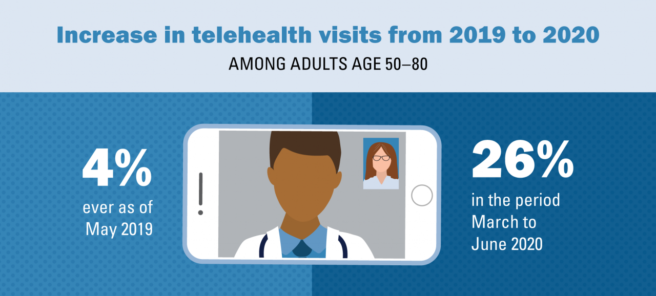 increase in telehealth use