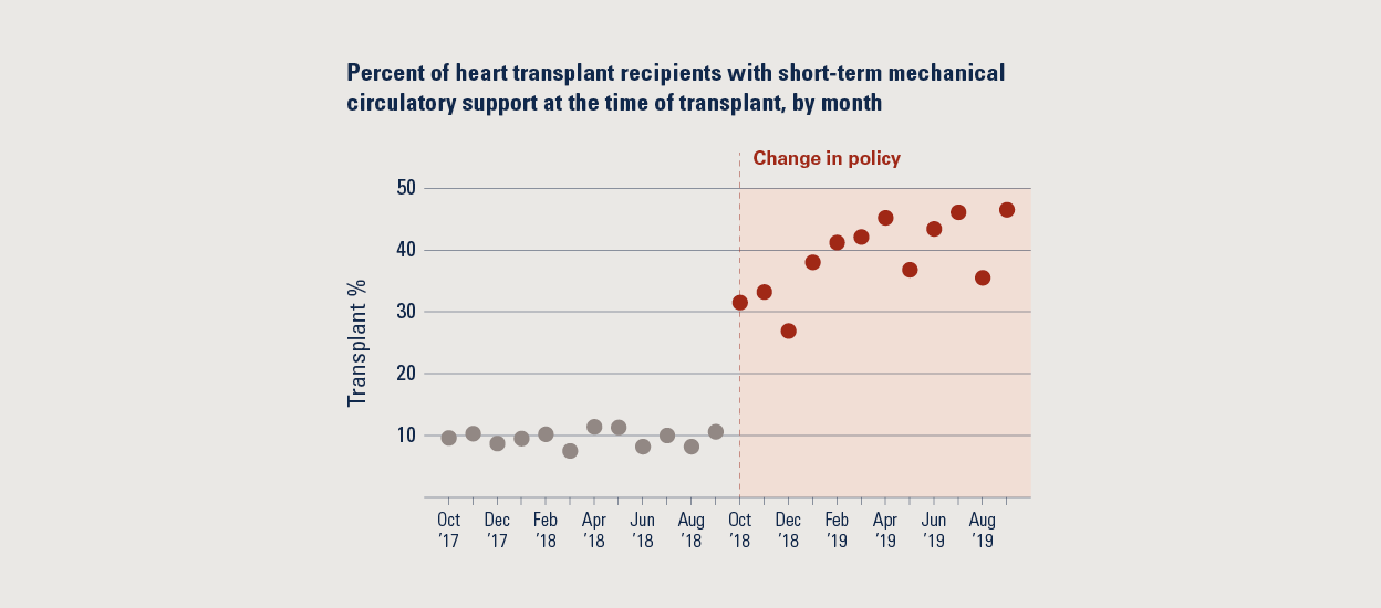 Short-term MCS use at the time of heart transplant increased by 23% immediately following the 2018 policy change