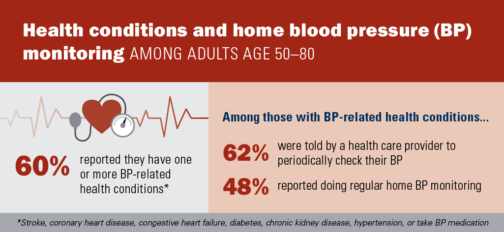 blood pressure home monitoring stats