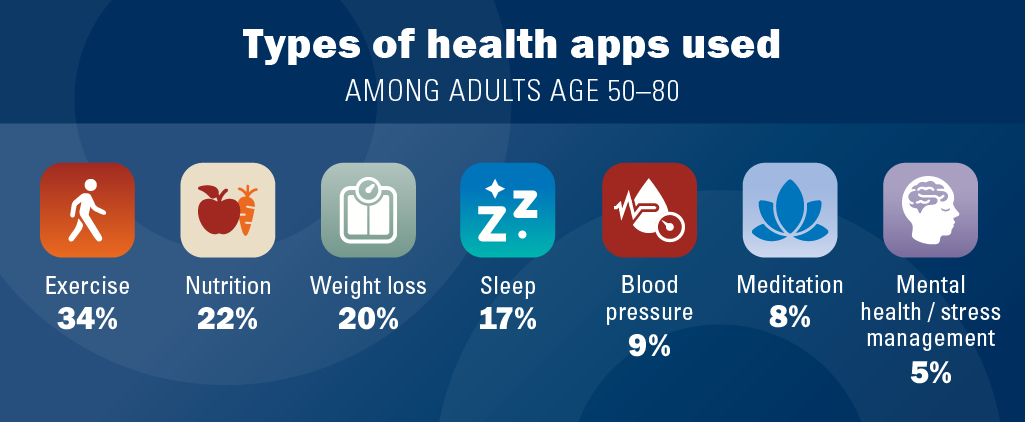 Findings about health app use by older adults