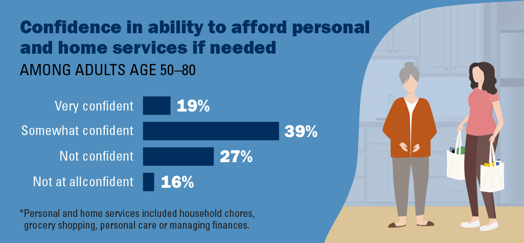 confidence in affording home services