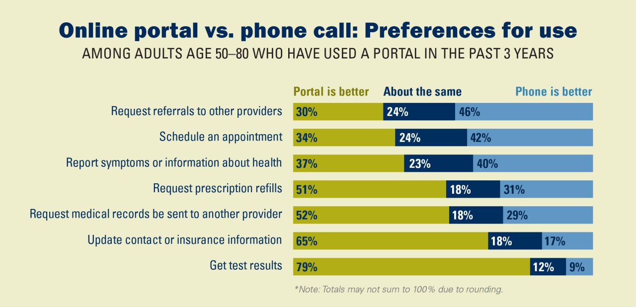 portal vs phone