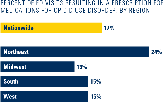 PERCENT OF ED VISITS RESULTING IN A PRESCRIPTION FOR MEDICATIONS FOR OPIOID USE DISORDER, BY REGION