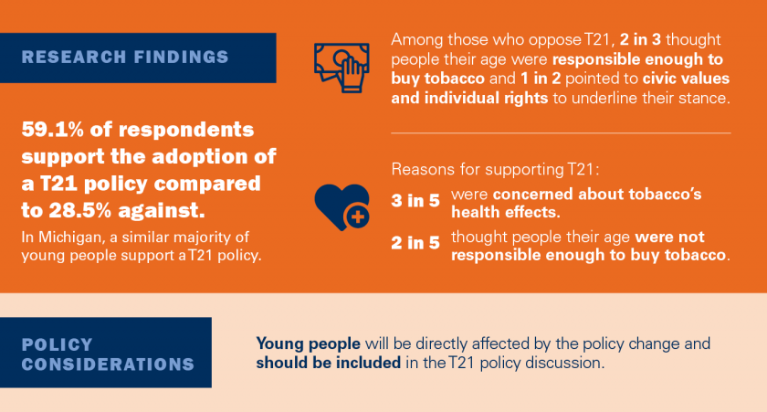 59.1% of respondents support the adoption of a T21 policy compared to 28.5% against. In Mich., a similar majority of young people support a T21 policy. Reasons for supporting T21: * 3 in 5 were concerned about tobacco’s health effects * 2 in 5 thought people their age were not responsible enough to buy tobacco * Among those opposed, 2 in 3 thought people their age were responsible enough to buy tobacco and 1 in 2 pointed to civic values and individual rights. 